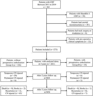 Retrospective, multicenter study of surgical treatment for carotid body tumors with or without preoperative embolization